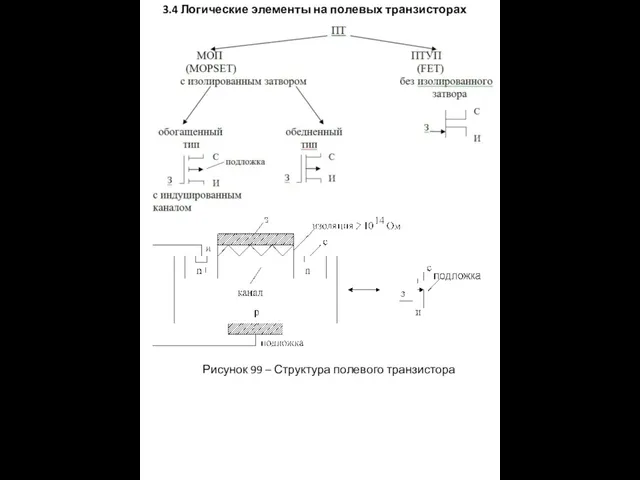 3.4 Логические элементы на полевых транзисторах Рисунок 99 – Структура полевого транзистора