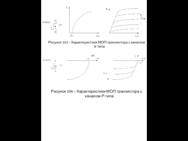 Рисунок 103 – Характеристики МОП-транзистора с каналом N-типа Рисунок 104 – Характеристики МОП-транзистора с каналом Р-типа