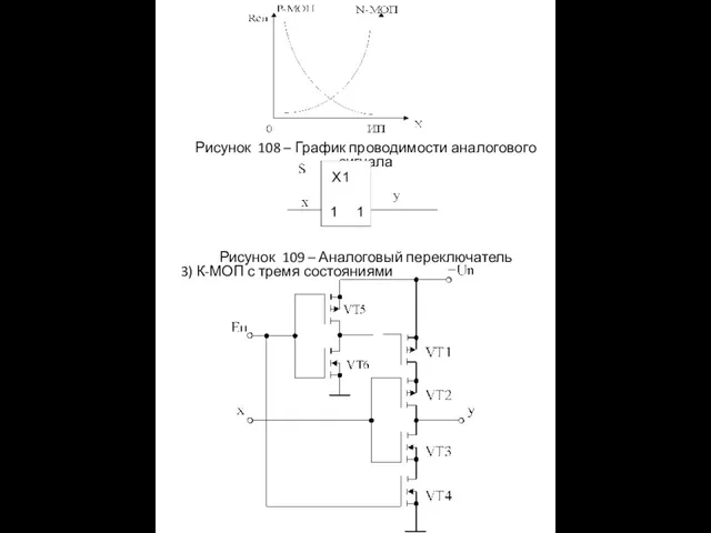 Рисунок 108 – График проводимости аналогового сигнала Рисунок 109 –