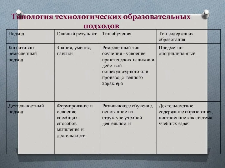 Типология технологических образовательных подходов