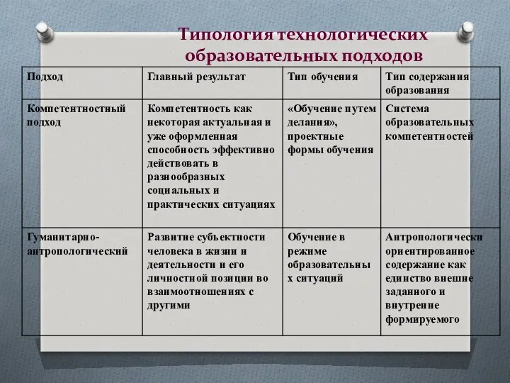 Типология технологических образовательных подходов