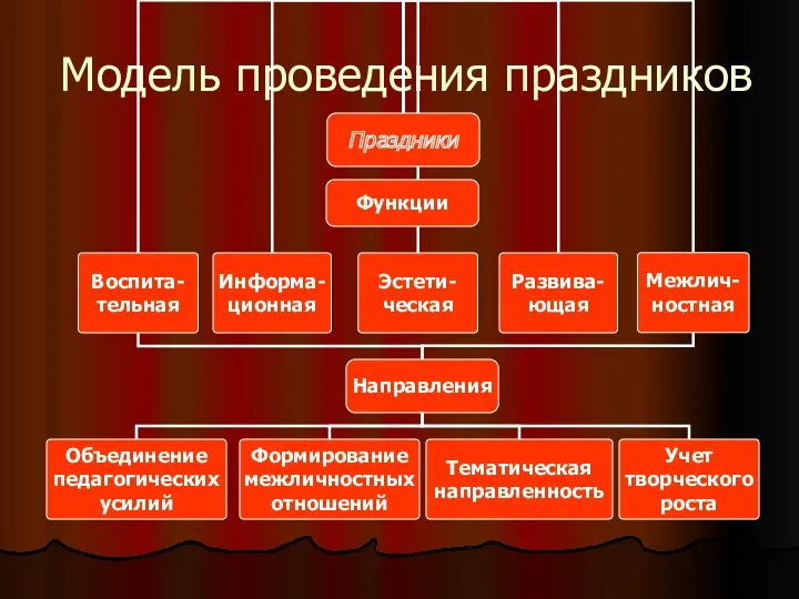 Модель проведения праздников