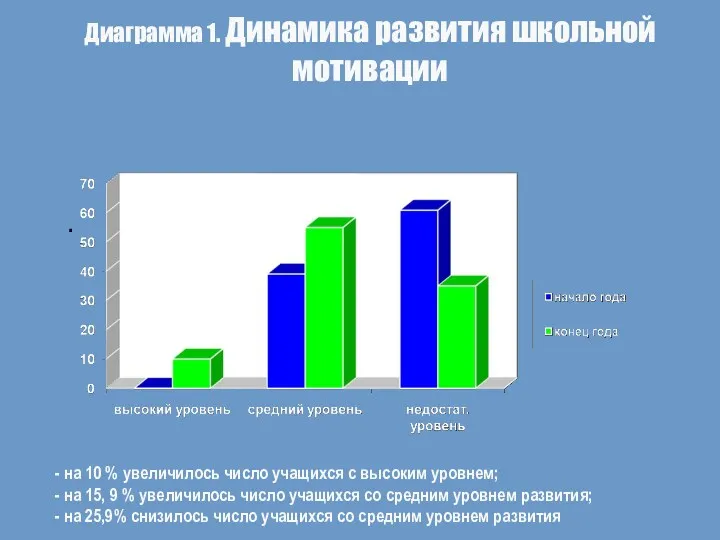 Диаграмма 1. Динамика развития школьной мотивации . - на 10 % увеличилось число