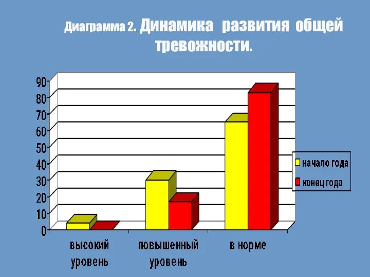 Диаграмма 2. Динамика развития общей тревожности.