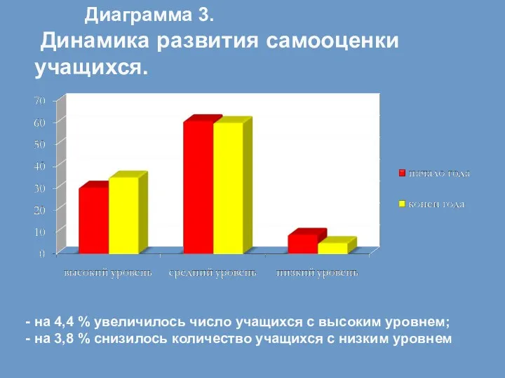 Диаграмма 3. Динамика развития самооценки учащихся. - на 4,4 % увеличилось число учащихся