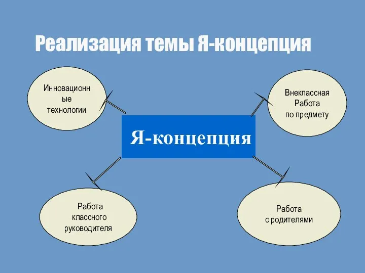 Я-концепция Реализация темы Я-концепция Работа классного руководителя Инновационные технологии Внеклассная Работа по предмету Работа с родителями