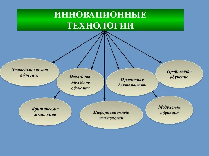 ИННОВАЦИОННЫЕ ТЕХНОЛОГИИ Деятельност-ное обучение Исследова-тельское обучение Проектная деятельность Проблемное обучение Критическое мышление Информационные технологии Модульное обучение