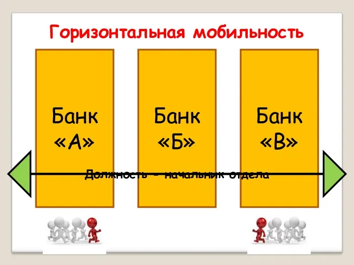 Горизонтальная мобильность Банк «А» Банк «Б» Банк «В» Должность - начальник отдела