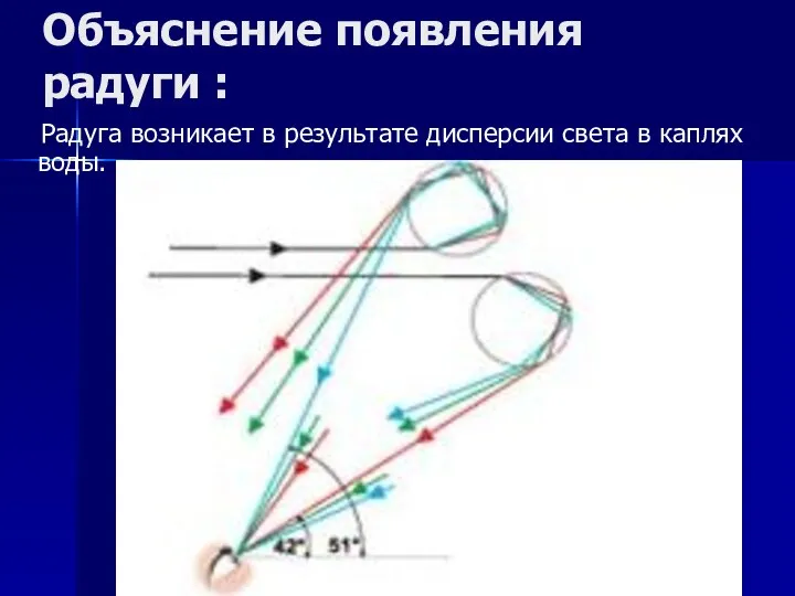 Объяснение появления радуги : Радуга возникает в результате дисперсии света в каплях воды.