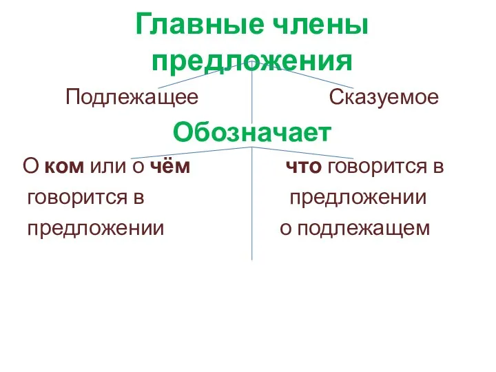 Главные члены предложения Подлежащее Сказуемое Обозначает О ком или о