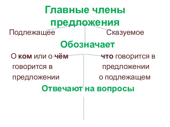 Главные члены предложения Подлежащее Сказуемое Обозначает О ком или о