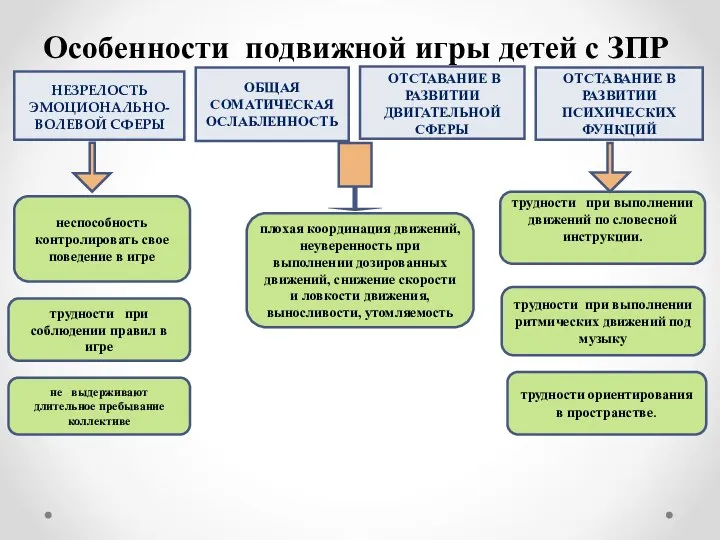 Особенности подвижной игры детей с ЗПР НЕЗРЕЛОСТЬ ЭМОЦИОНАЛЬНО-ВОЛЕВОЙ СФЕРЫ ОБЩАЯ