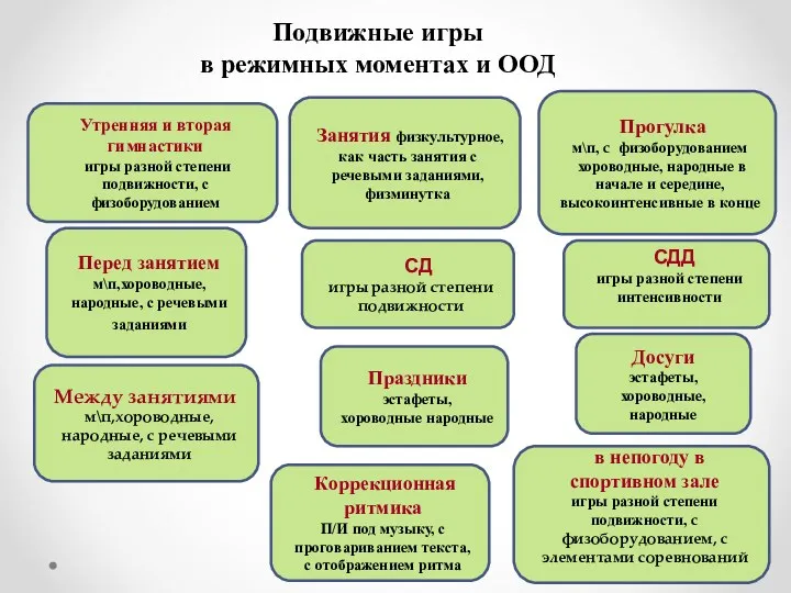 Подвижные игры в режимных моментах и ООД Утренняя и вторая гимнастики игры разной