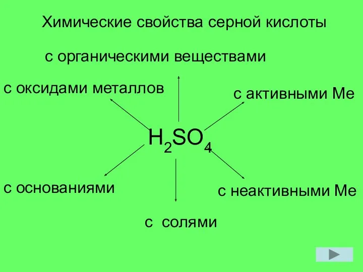 Химические свойства серной кислоты H2SO4 с активными Ме с неактивными Ме с солями