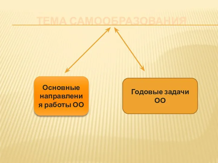 Тема самообразования Основные направления работы ОО Годовые задачи ОО