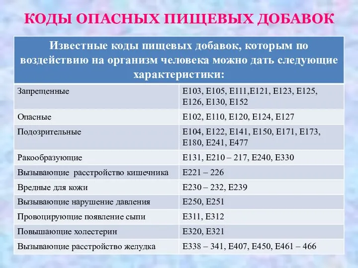 КОДЫ ОПАСНЫХ ПИЩЕВЫХ ДОБАВОК