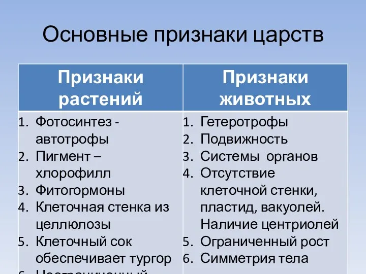 Основные признаки царств