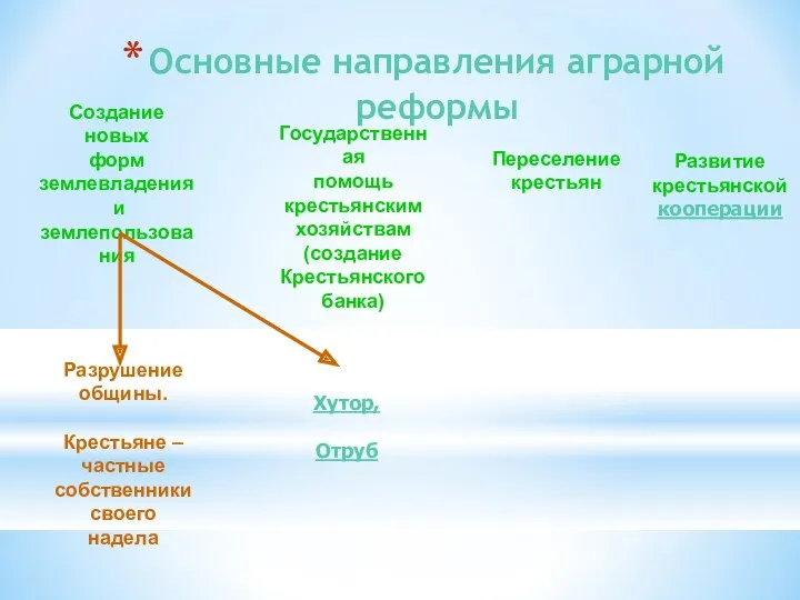 Основные направления аграрной реформы Разрушение общины. Крестьяне – частные собственники своего надела Хутор, Отруб