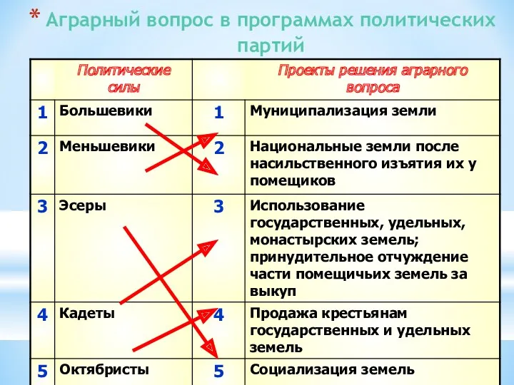 Аграрный вопрос в программах политических партий