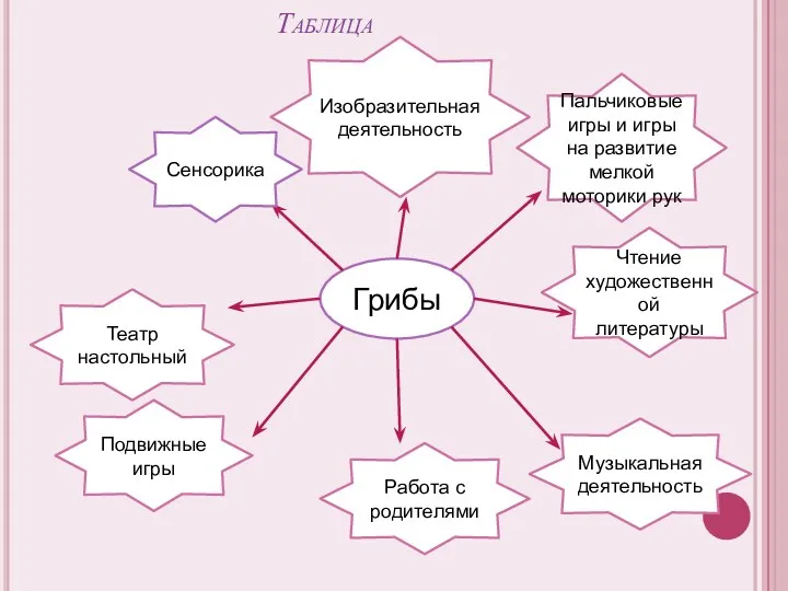 Таблица Грибы Изобразительная деятельность Сенсорика Музыкальная деятельность Чтение художественной литературы