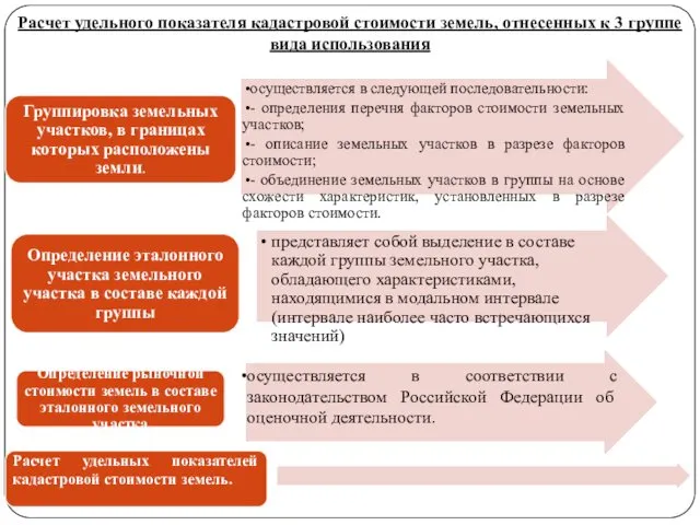 Расчет удельного показателя кадастровой стоимости земель, отнесенных к 3 группе вида использования