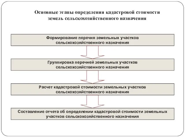 Основные этапы определения кадастровой стоимости земель сельскохозяйственного назначения Формирование перечня