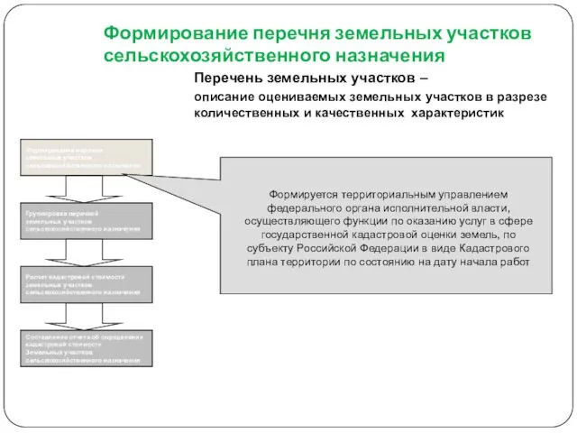 Формирование перечня земельных участков сельскохозяйственного назначения Группировка перечней земельных участков