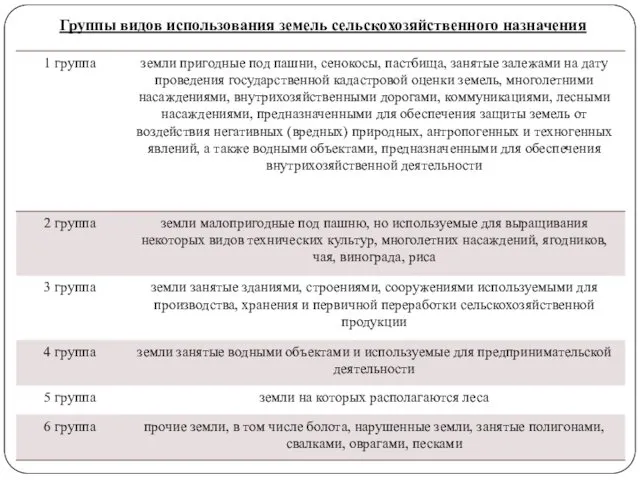 Группы видов использования земель сельскохозяйственного назначения