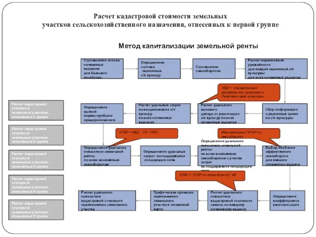 Расчет кадастровой стоимости земельных участков сельскохозяйственного назначения, отнесенных к первой