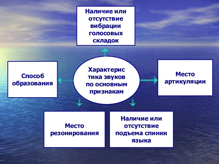 Характерис тика звуков по основным признакам Способ образования Место резонирования