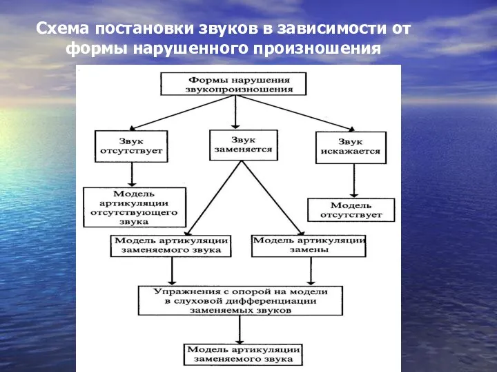 Схема постановки звуков в зависимости от формы нарушенного произношения