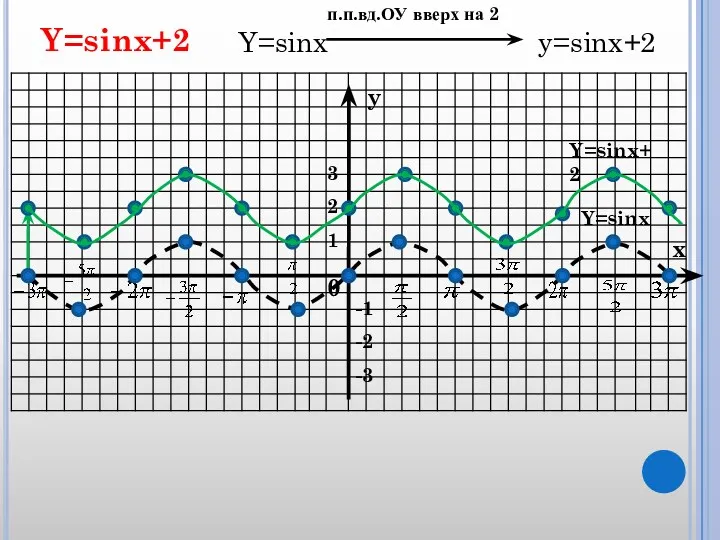 x y 0 1 2 3 -1 -2 -3 Y=sinx