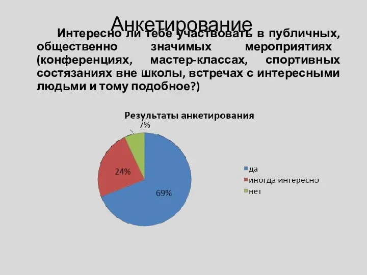 Анкетирование Интересно ли тебе участвовать в публичных, общественно значимых мероприятиях