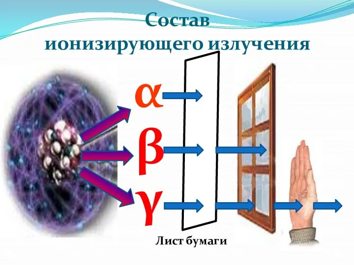 Состав ионизирующего излучения    Лист бумаги