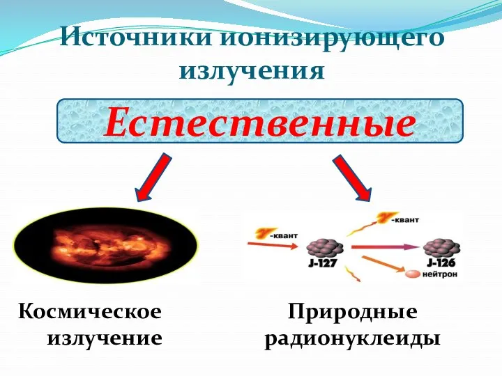 Источники ионизирующего излучения Естественные Космическое излучение Природные радионуклеиды