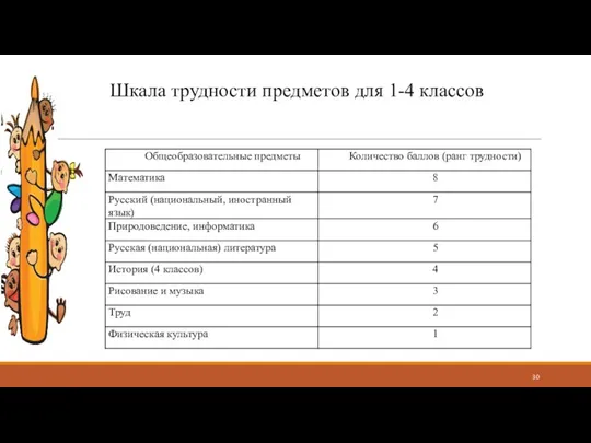 Шкала трудности предметов для 1-4 классов