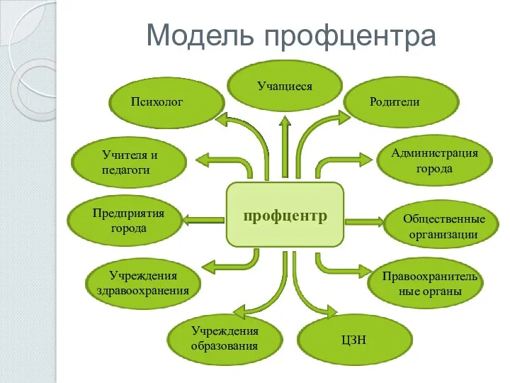 профцентр Модель профцентра Психолог Учителя и педагоги Администрация города Учащиеся