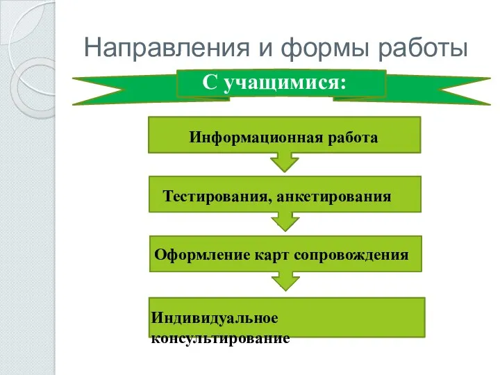 Направления и формы работы Информационная работа Тестирования, анкетирования Оформление карт сопровождения Индивидуальное консультирование С учащимися: