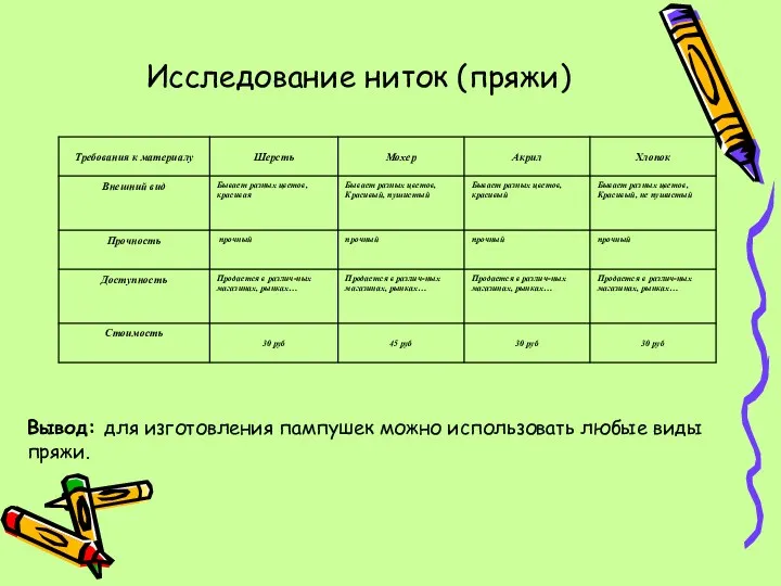 Исследование ниток (пряжи) Вывод: для изготовления пампушек можно использовать любые виды пряжи.