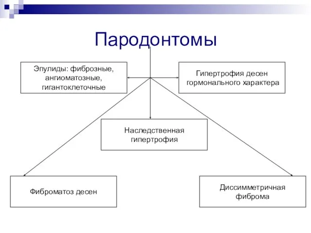 Пародонтомы Эпулиды: фиброзные, ангиоматозные, гигантоклеточные Наследственная гипертрофия Диссимметричная фиброма Фиброматоз десен Гипертрофия десен гормонального характера