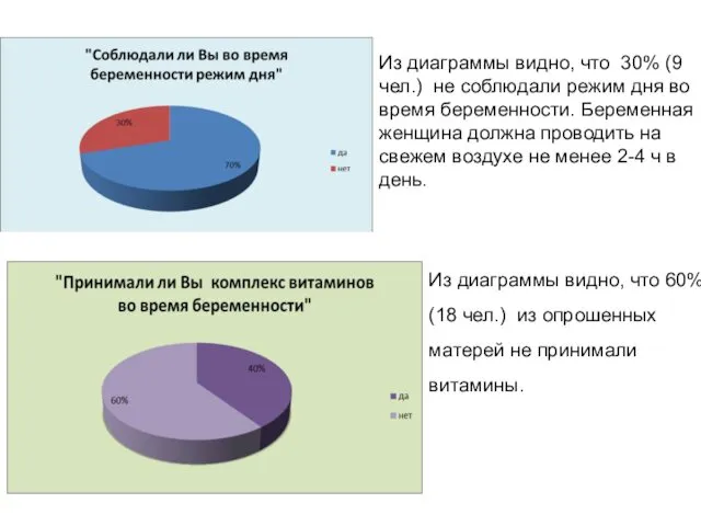 Из диаграммы видно, что 30% (9 чел.) не соблюдали режим