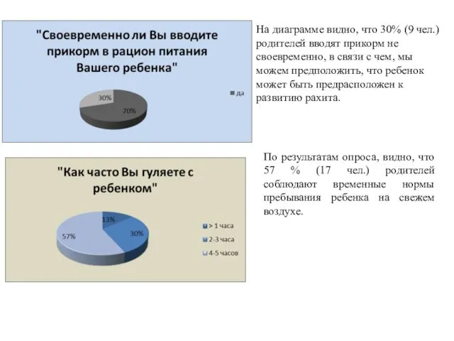 На диаграмме видно, что 30% (9 чел.) родителей вводят прикорм