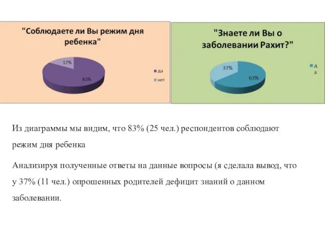 Из диаграммы мы видим, что 83% (25 чел.) респондентов соблюдают