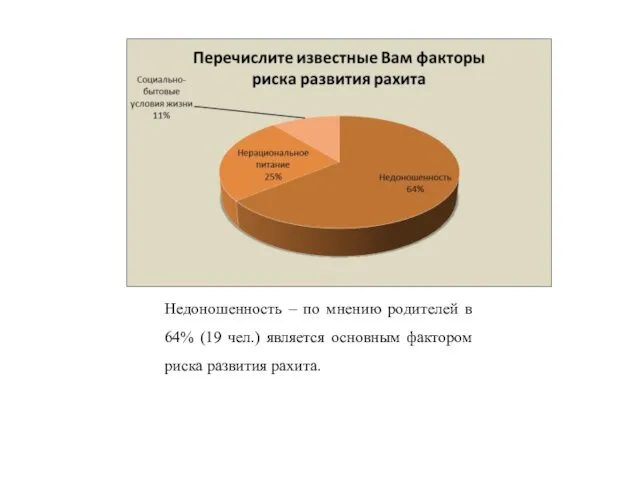 Недоношенность – по мнению родителей в 64% (19 чел.) является основным фактором риска развития рахита.