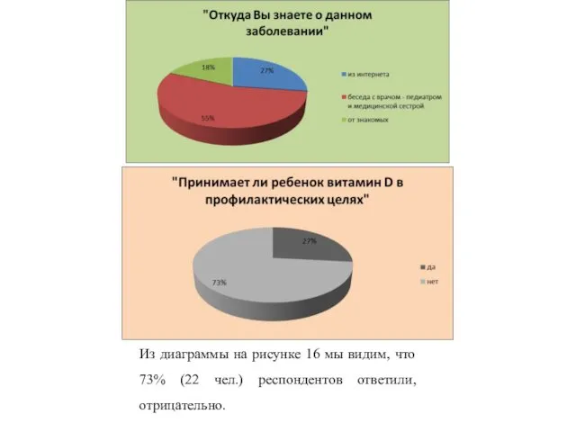 Из диаграммы на рисунке 16 мы видим, что 73% (22 чел.) респондентов ответили, отрицательно.