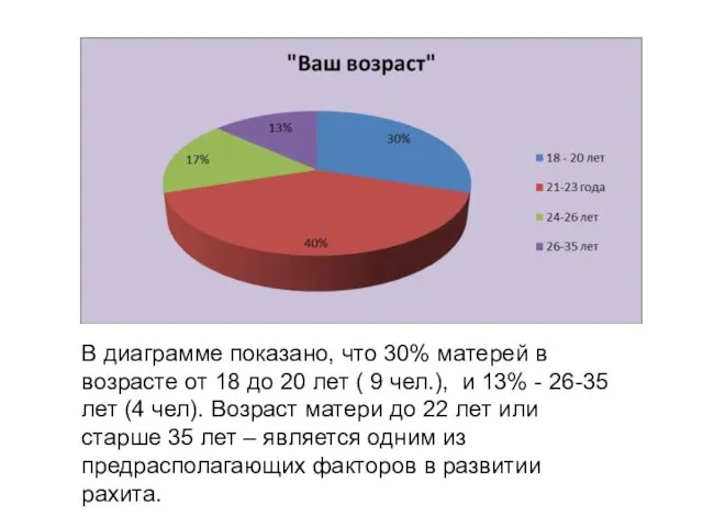 В диаграмме показано, что 30% матерей в возрасте от 18