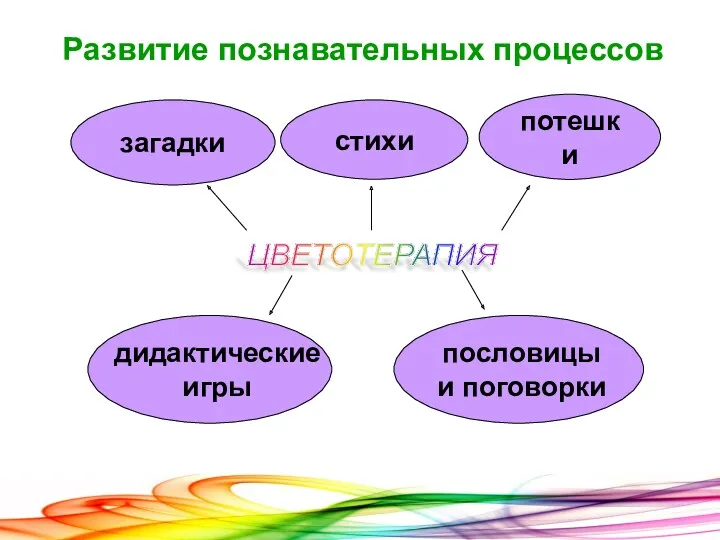 Развитие познавательных процессов ЦВЕТОТЕРАПИЯ загадки стихи потешки дидактические игры пословицы и поговорки