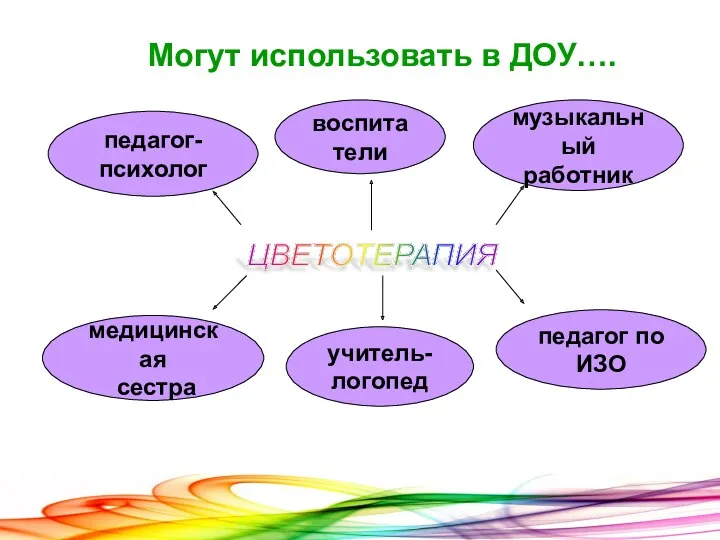 ЦВЕТОТЕРАПИЯ педагог- психолог воспитатели музыкальный работник педагог по ИЗО учитель-