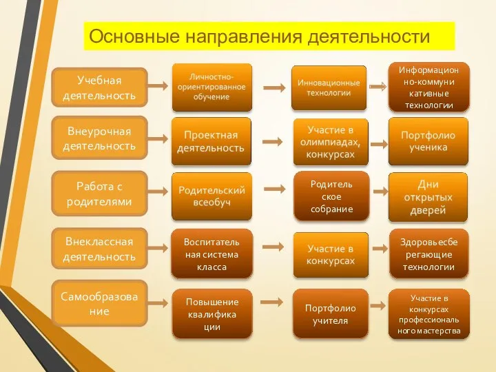 Основные направления деятельности Внеурочная деятельность Работа с родителями Внеклассная деятельность