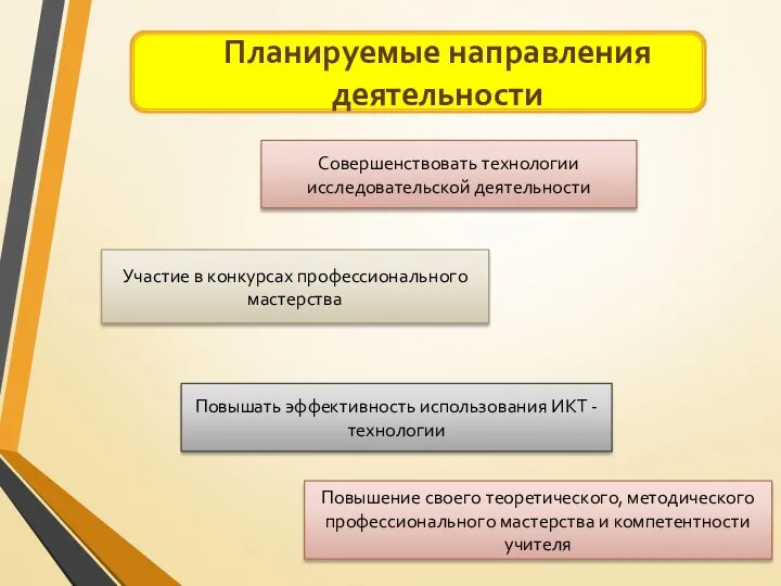 Планируемые направления деятельности Совершенствовать технологии исследовательской деятельности Повышать эффективность использования